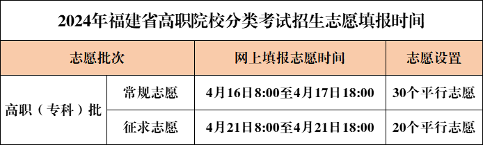 福建农业职业技术学院2024年高职分类招考招生计划