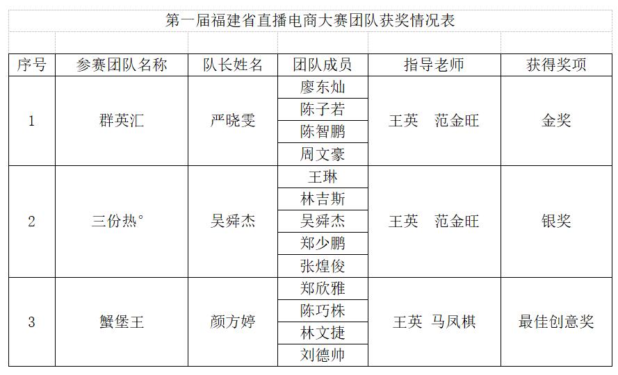 喜报：福建农业职业技术学院在第一届福建省直播电商大赛中荣获佳绩