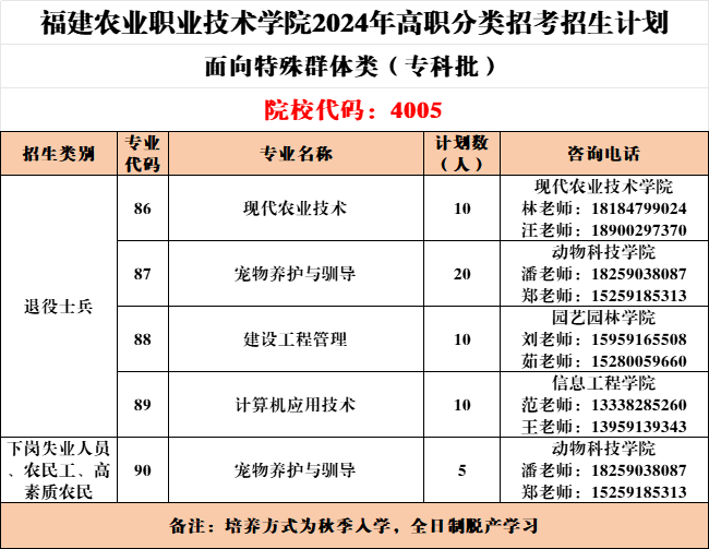 福建农业职业技术学院2024年高职分类招考招生计划