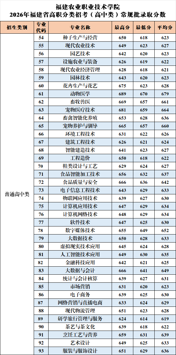 ����ũҵְҵ����ѧԺ2026���ְ�����п���רҵ¼ȡ����