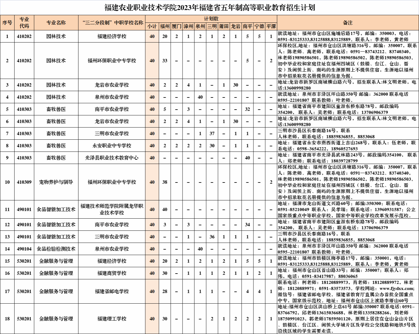 福建农业职业技术学院2023年福建省五年制高等职业教育招生计划