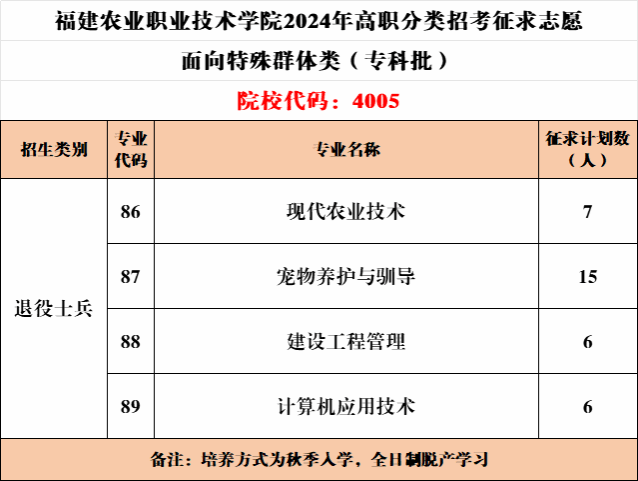 征求志愿！福建农业职业技术学院2024年福建省高职分类招考（特殊群体类）征求志愿