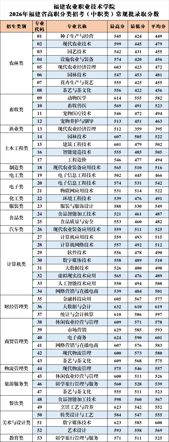 ����ũҵְҵ����ѧԺ2026���ְ�����п���רҵ¼ȡ����