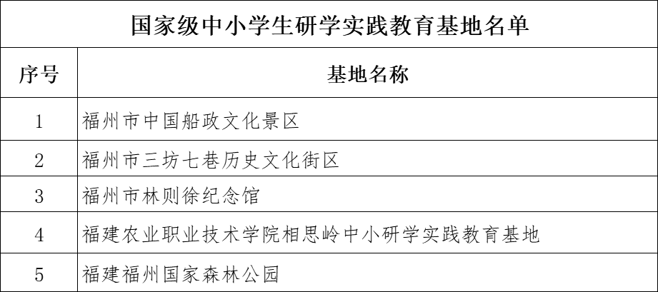 福州市教育局公布最新名录! 福州市教育局公布最新名录!