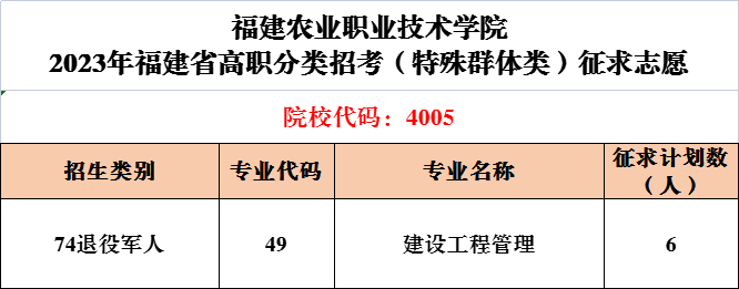 福建农业职业技术学院2023年福建省高职分类招考（特殊群体类）征求志愿