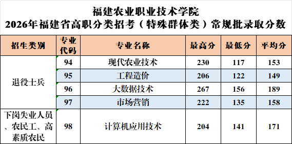 ����ũҵְҵ����ѧԺ2026���ְ�����п���רҵ¼ȡ����