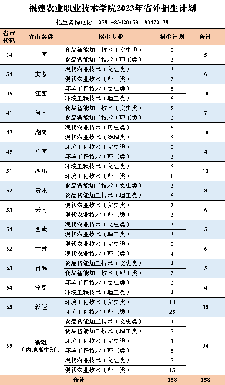 福建农业职业技术学院2023年省外招生计划